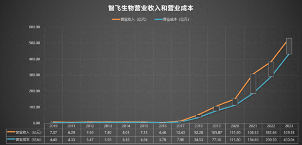 配资公司排行 300122 智飞生物 2010-2023年报
