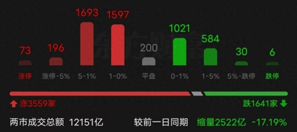 炒股配资公司网 A股两个信息落地，成交量缩量2604亿元，原因何在？明天怎么走？
